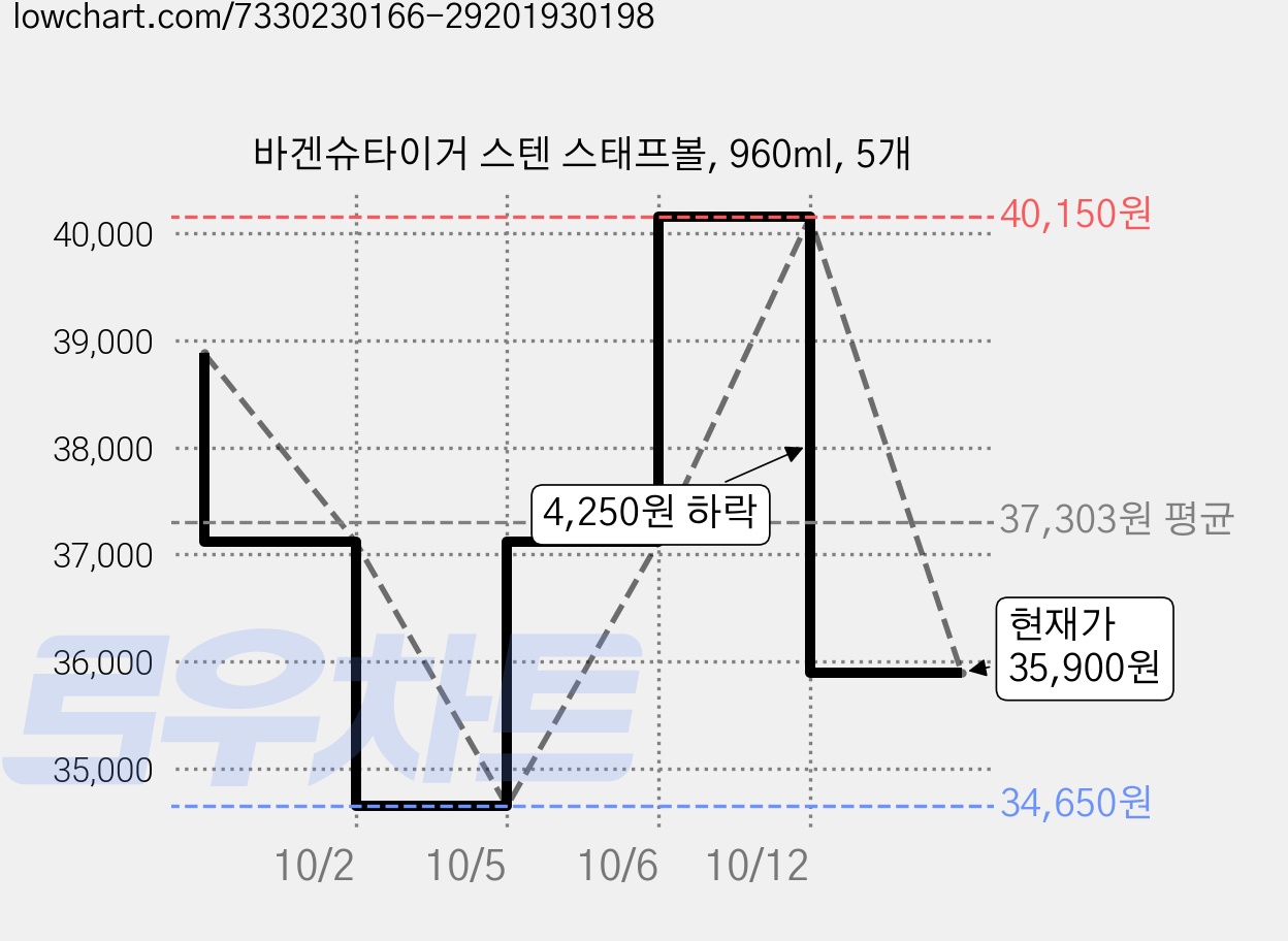 바겐슈타이거 스텐 스태프볼, 960ml, 5개 가격 변동 차트, 현재가 35,900원, 관측 최저가 34,650원