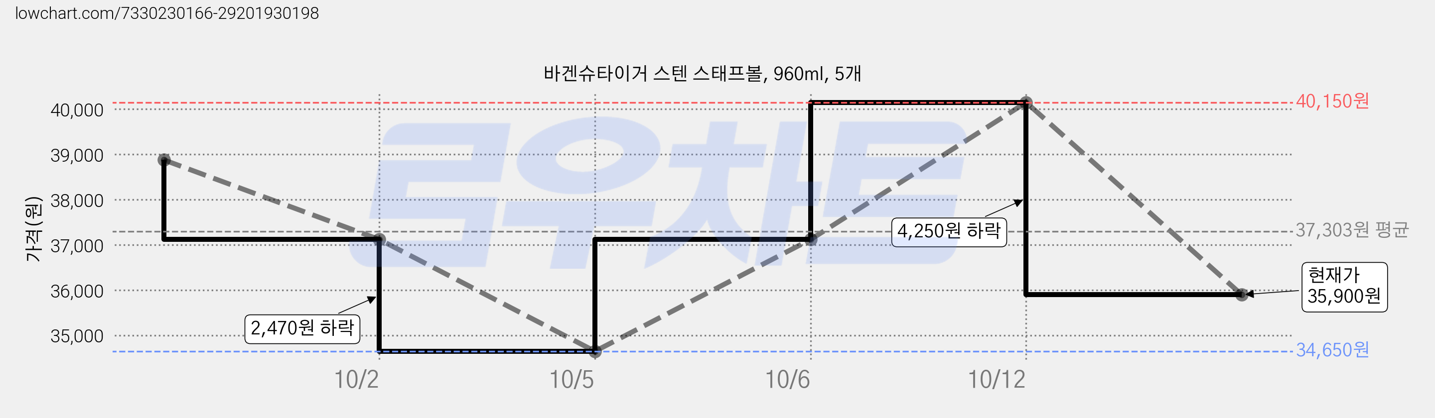 바겐슈타이거 스텐 스태프볼, 960ml, 5개 가격 변동 차트, 현재가 35,900원, 관측 최저가 34,650원
