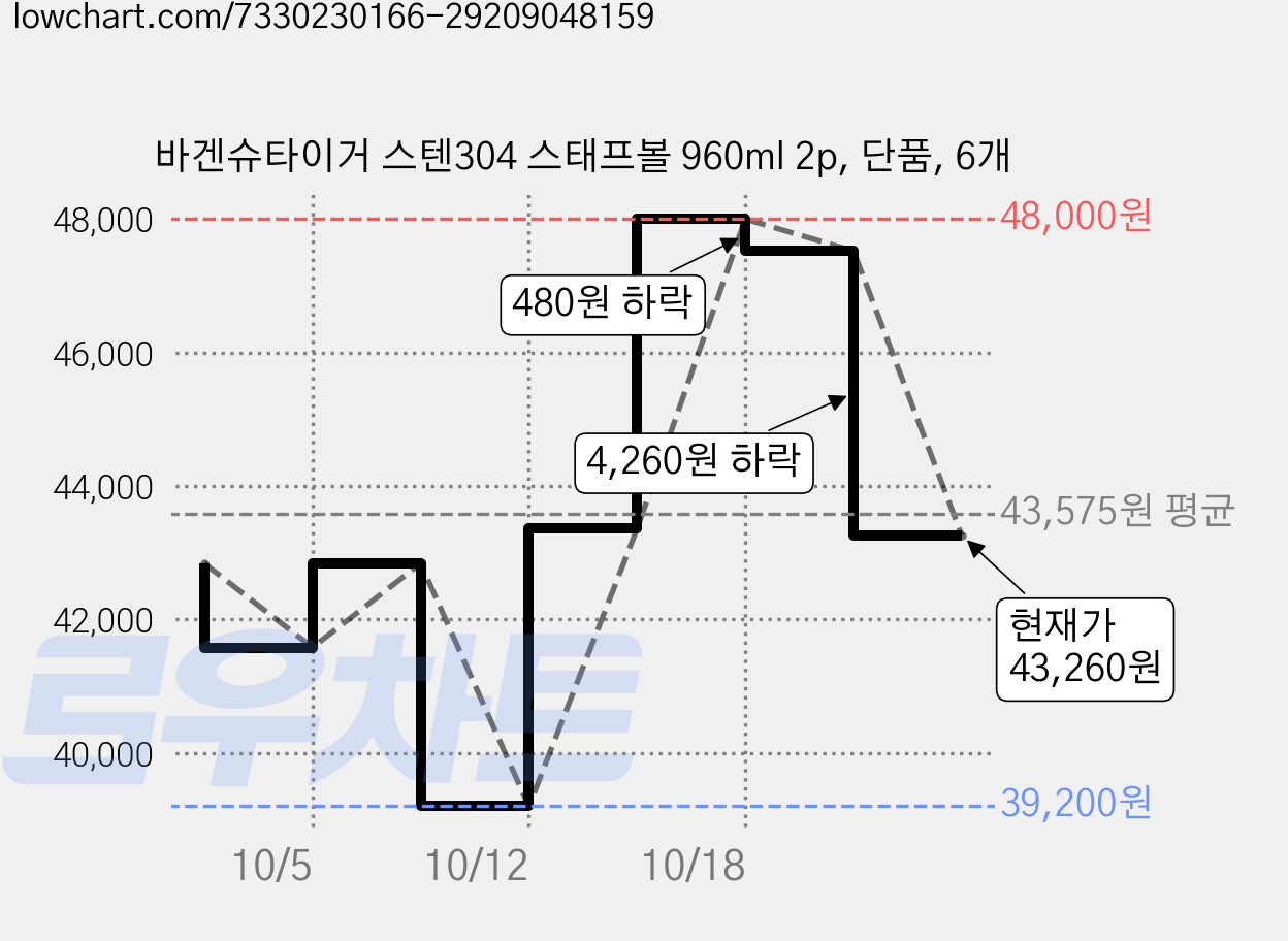 바겐슈타이거 스텐304 스태프볼 960ml 2p, 단품, 6개 가격 변동 차트, 현재가 43,260원, 관측 최저가 39,200원