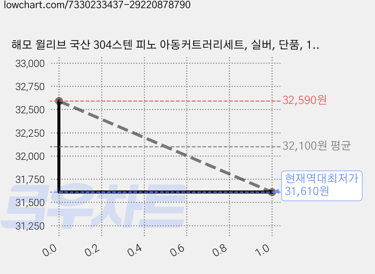 해모 윌리브 국산 304스텐 피노 아동커트러리세트, 실버, 단품, 15개 가격 변동 차트, 현재가 31,610원, 역대최저가