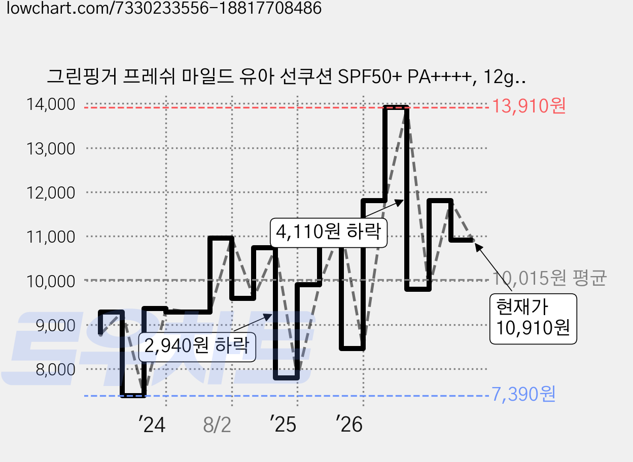 그린핑거 프레쉬 마일드 유아 선쿠션 SPF50+ PA++++, 12g, 1개 가격 변동 차트, 현재가 10,910원, 관측 최저가 7,380원