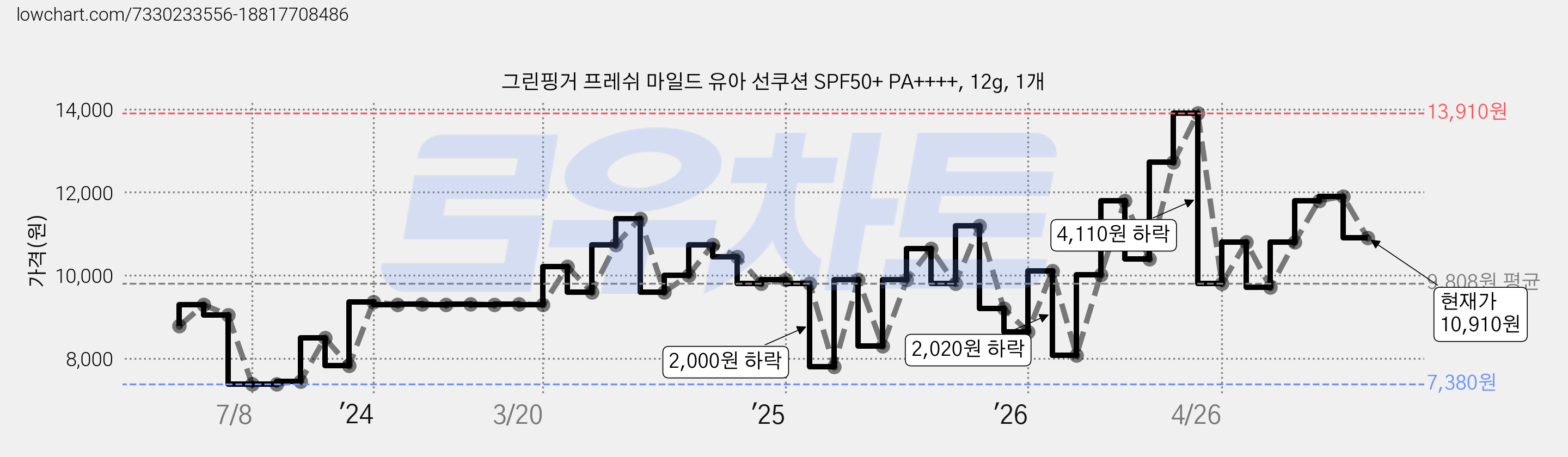 그린핑거 프레쉬 마일드 유아 선쿠션 SPF50+ PA++++, 12g, 1개 가격 변동 차트, 현재가 10,910원, 관측 최저가 7,380원