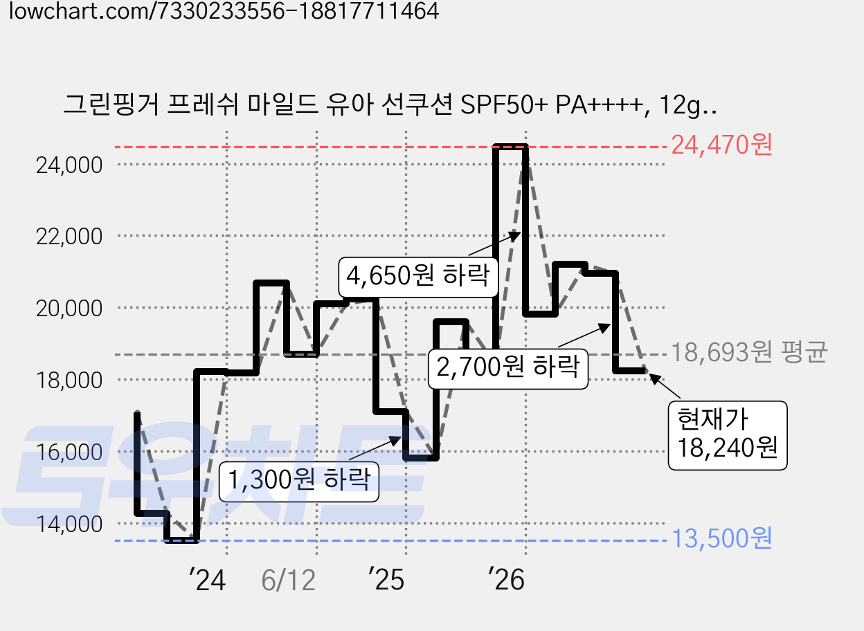 그린핑거 프레쉬 마일드 유아 선쿠션 SPF50+ PA++++, 12g, 2개 가격 변동 차트, 현재가 18,240원, 관측 최저가 13,500원