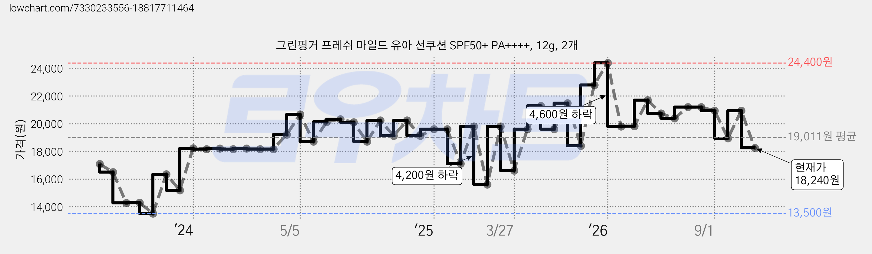 그린핑거 프레쉬 마일드 유아 선쿠션 SPF50+ PA++++, 12g, 2개 가격 변동 차트, 현재가 18,240원, 관측 최저가 13,500원