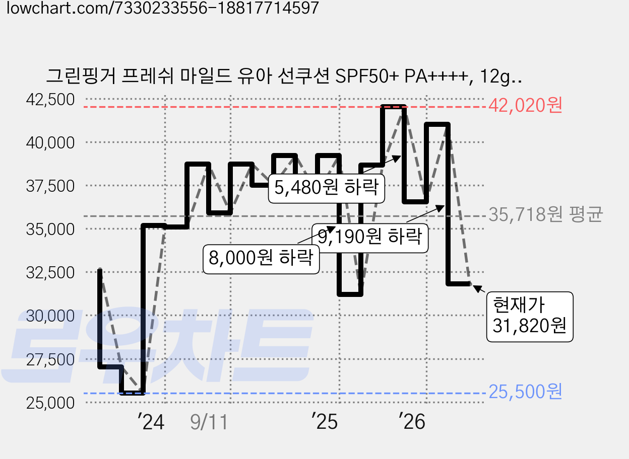 그린핑거 프레쉬 마일드 유아 선쿠션 SPF50+ PA++++, 12g, 4개 가격 변동 차트, 현재가 31,820원, 관측 최저가 25,500원