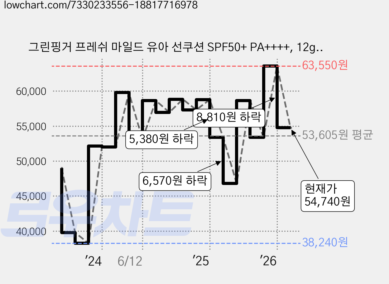 그린핑거 프레쉬 마일드 유아 선쿠션 SPF50+ PA++++, 12g, 6개 가격 변동 차트, 현재가 54,740원, 관측 최저가 38,240원