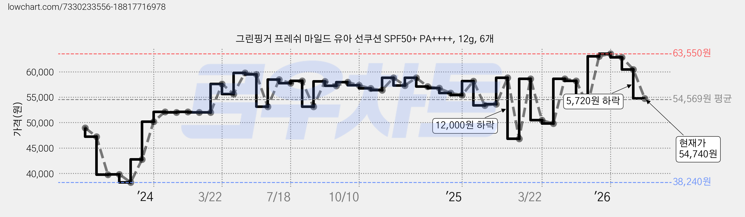 그린핑거 프레쉬 마일드 유아 선쿠션 SPF50+ PA++++, 12g, 6개 가격 변동 차트, 현재가 54,740원, 관측 최저가 38,240원
