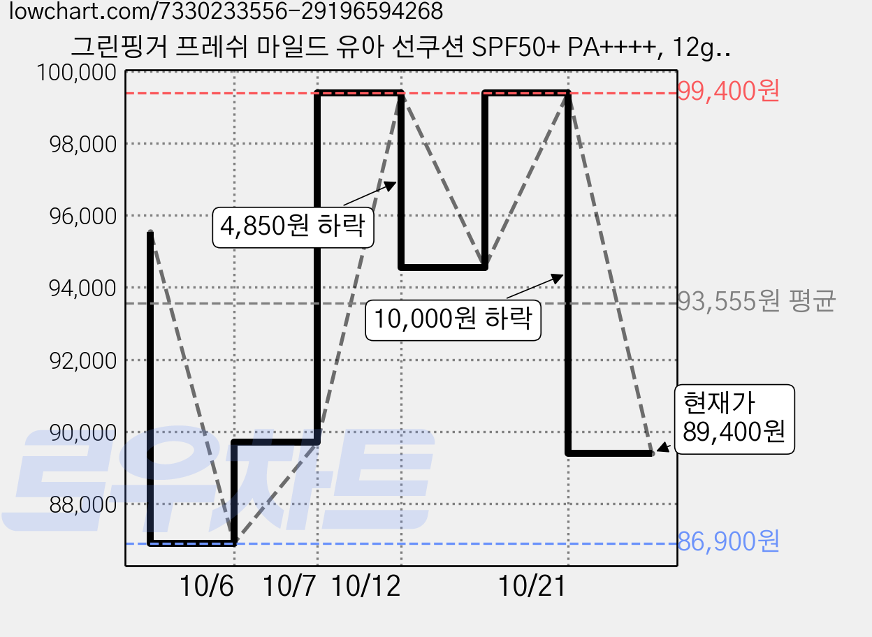 그린핑거 프레쉬 마일드 유아 선쿠션 SPF50+ PA++++, 12g, 10개 가격 변동 차트, 현재가 89,400원, 관측 최저가 86,900원