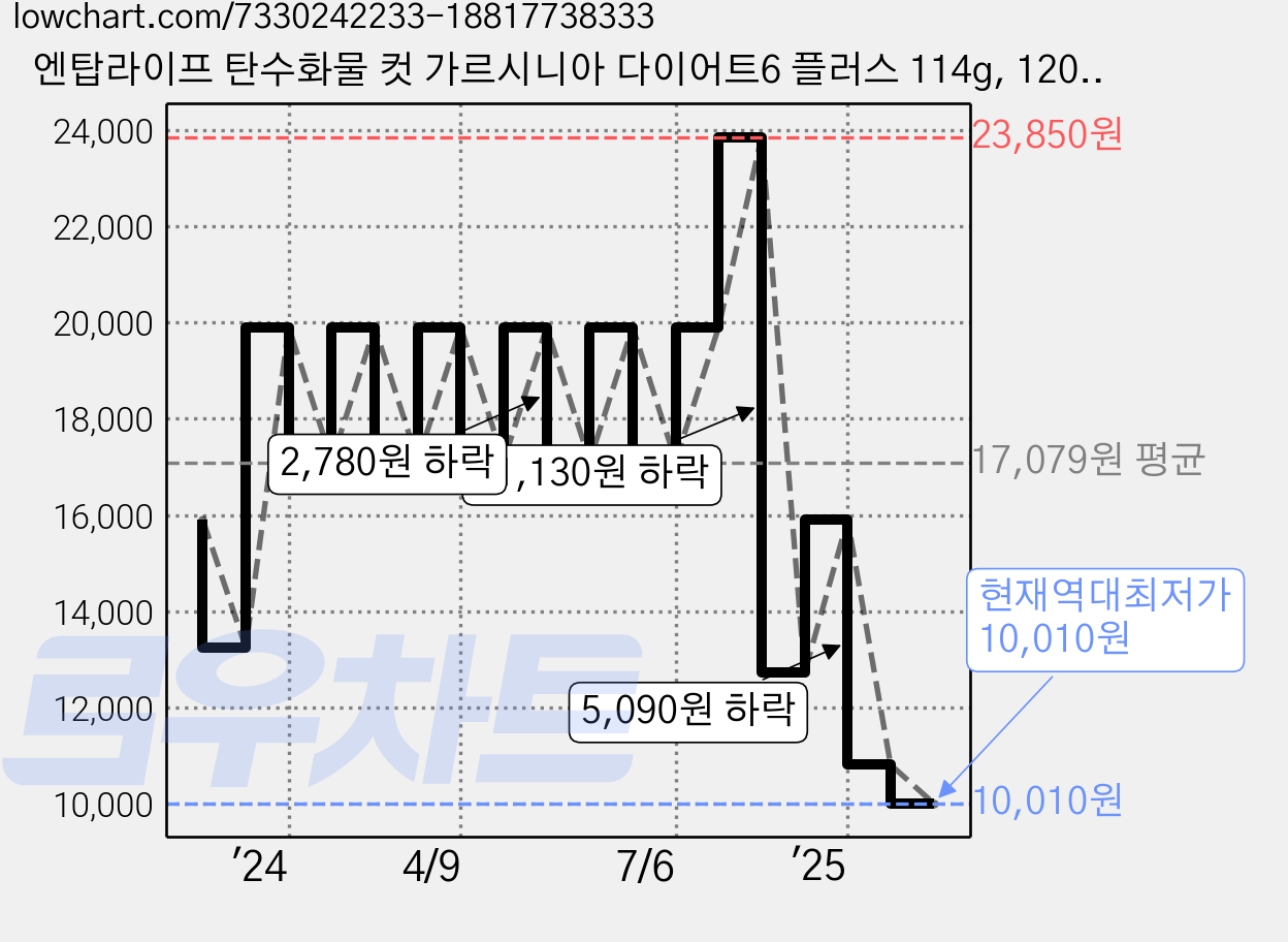 엔탑라이프 탄수화물 컷 가르시니아 다이어트6 플러스 114g, 120정, 1개 가격 변동 차트, 현재가 10,010원, 역대최저가