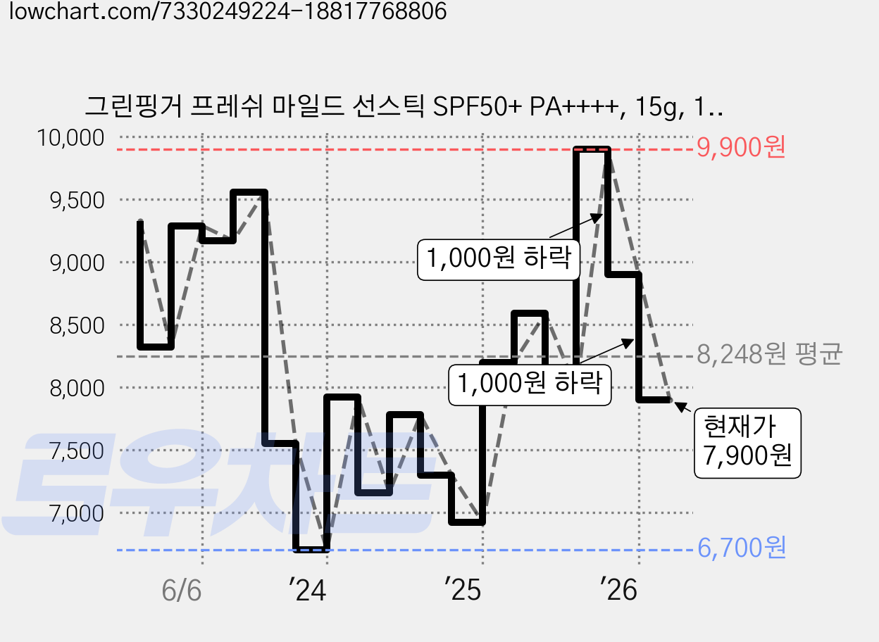그린핑거 프레쉬 마일드 선스틱 SPF50+ PA++++, 15g, 1개 가격 변동 차트, 현재가 7,900원, 관측 최저가 6,700원