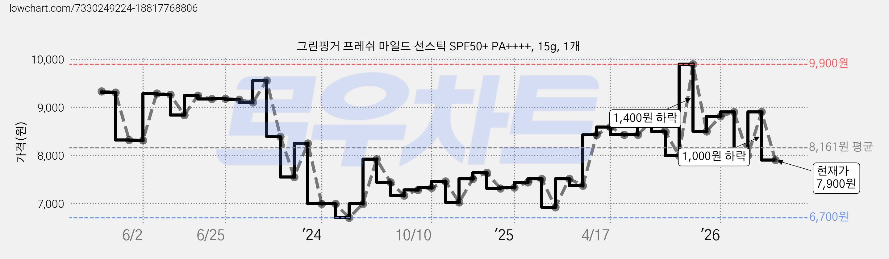 그린핑거 프레쉬 마일드 선스틱 SPF50+ PA++++, 15g, 1개 가격 변동 차트, 현재가 7,900원, 관측 최저가 6,700원