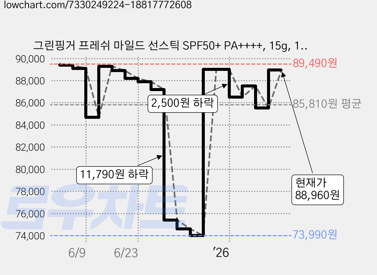 그린핑거 프레쉬 마일드 선스틱 SPF50+ PA++++, 15g, 10개 가격 변동 차트, 현재가 88,960원, 관측 최저가 73,990원