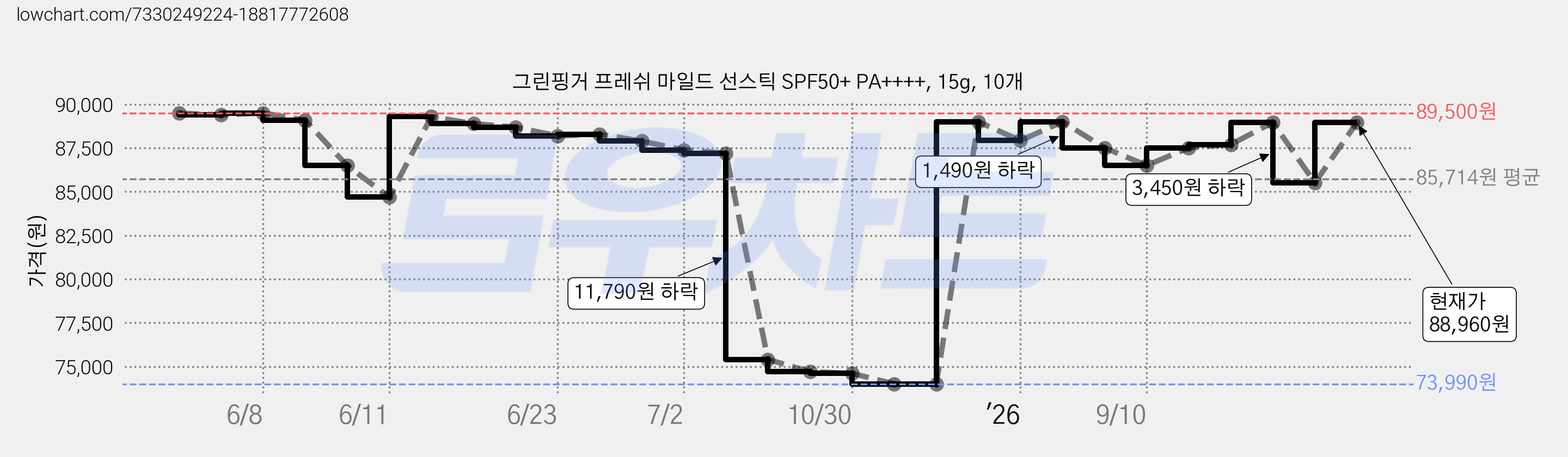 그린핑거 프레쉬 마일드 선스틱 SPF50+ PA++++, 15g, 10개 가격 변동 차트, 현재가 88,960원, 관측 최저가 73,990원