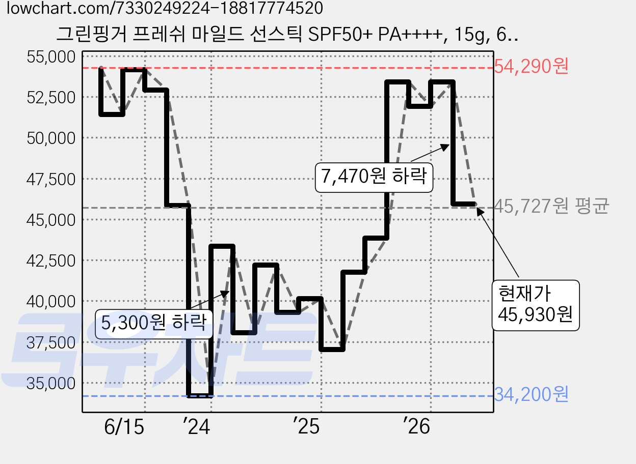 그린핑거 프레쉬 마일드 선스틱 SPF50+ PA++++, 15g, 6개 가격 변동 차트, 현재가 45,930원, 관측 최저가 34,200원