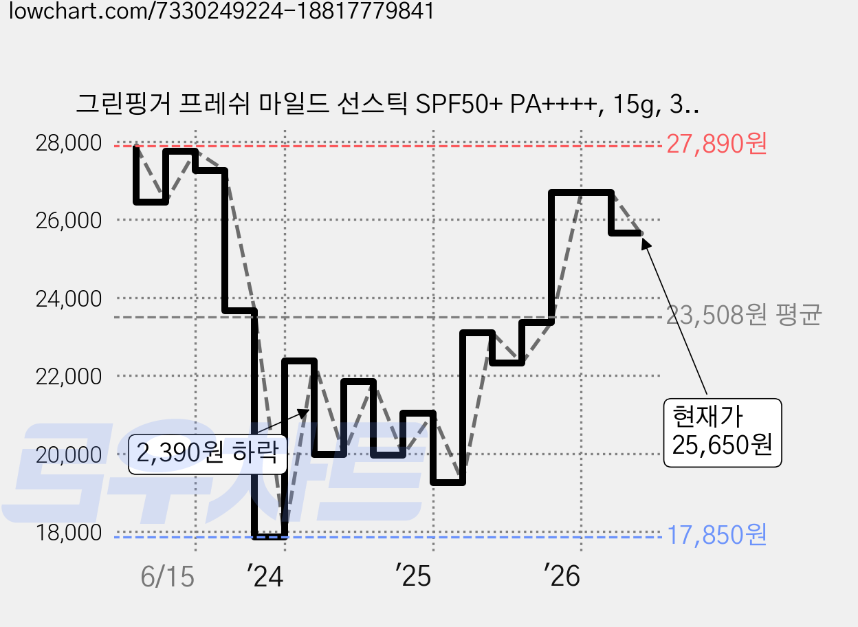 그린핑거 프레쉬 마일드 선스틱 SPF50+ PA++++, 15g, 3개 가격 변동 차트, 현재가 25,650원, 관측 최저가 17,850원