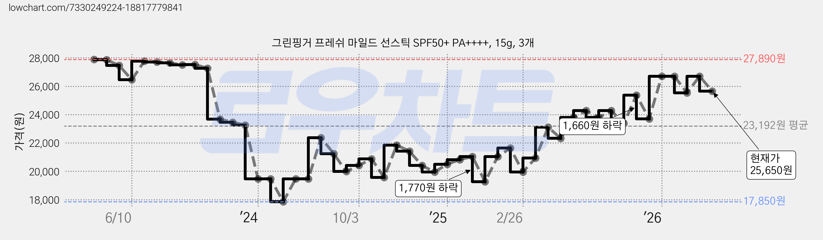 그린핑거 프레쉬 마일드 선스틱 SPF50+ PA++++, 15g, 3개 가격 변동 차트, 현재가 25,650원, 관측 최저가 17,850원