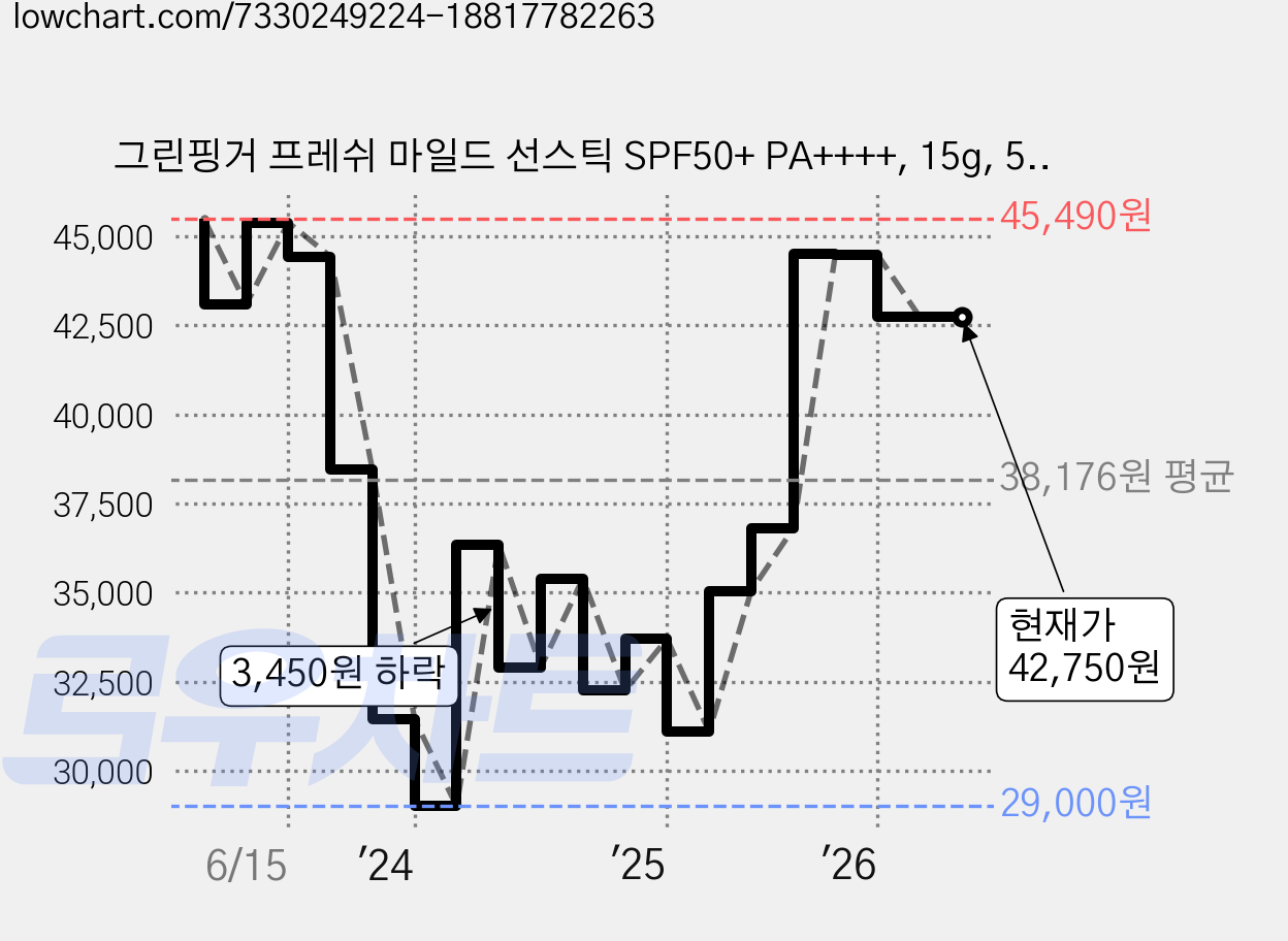 그린핑거 프레쉬 마일드 선스틱 SPF50+ PA++++, 15g, 5개 가격 변동 차트, 현재가 42,750원, 관측 최저가 29,000원