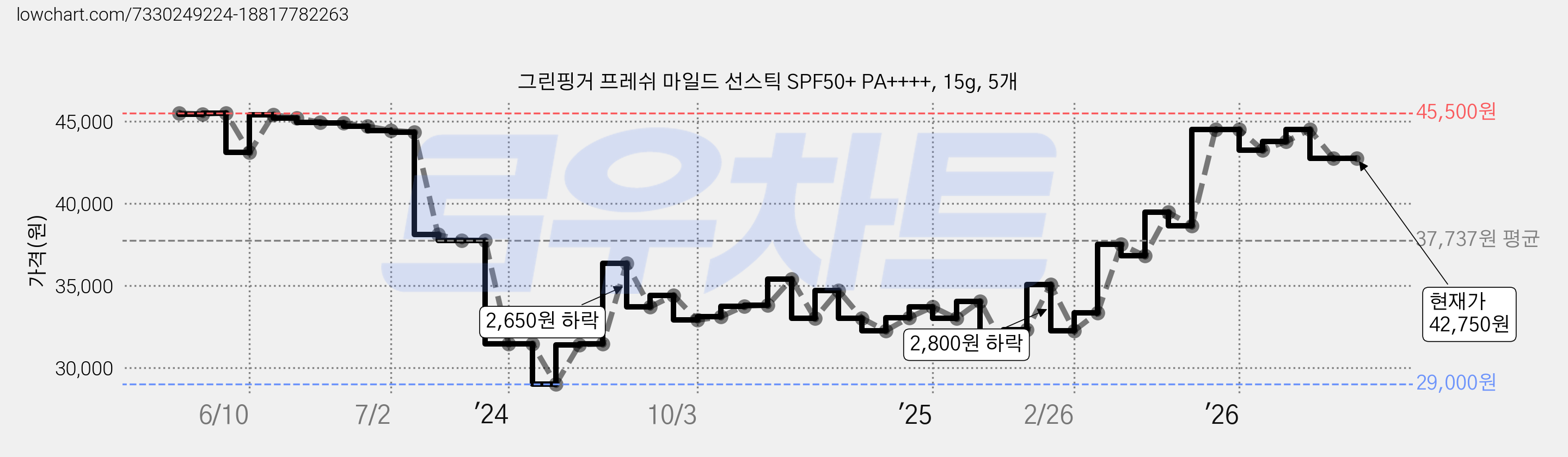 그린핑거 프레쉬 마일드 선스틱 SPF50+ PA++++, 15g, 5개 가격 변동 차트, 현재가 42,750원, 관측 최저가 29,000원