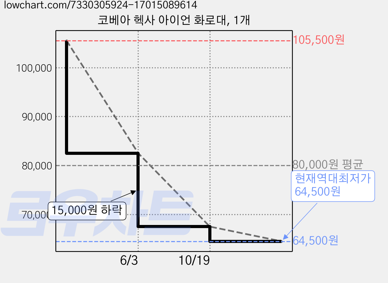 코베아 헥사 아이언 화로대, 1개 가격 변동 차트, 현재가 64,500원, 역대최저가