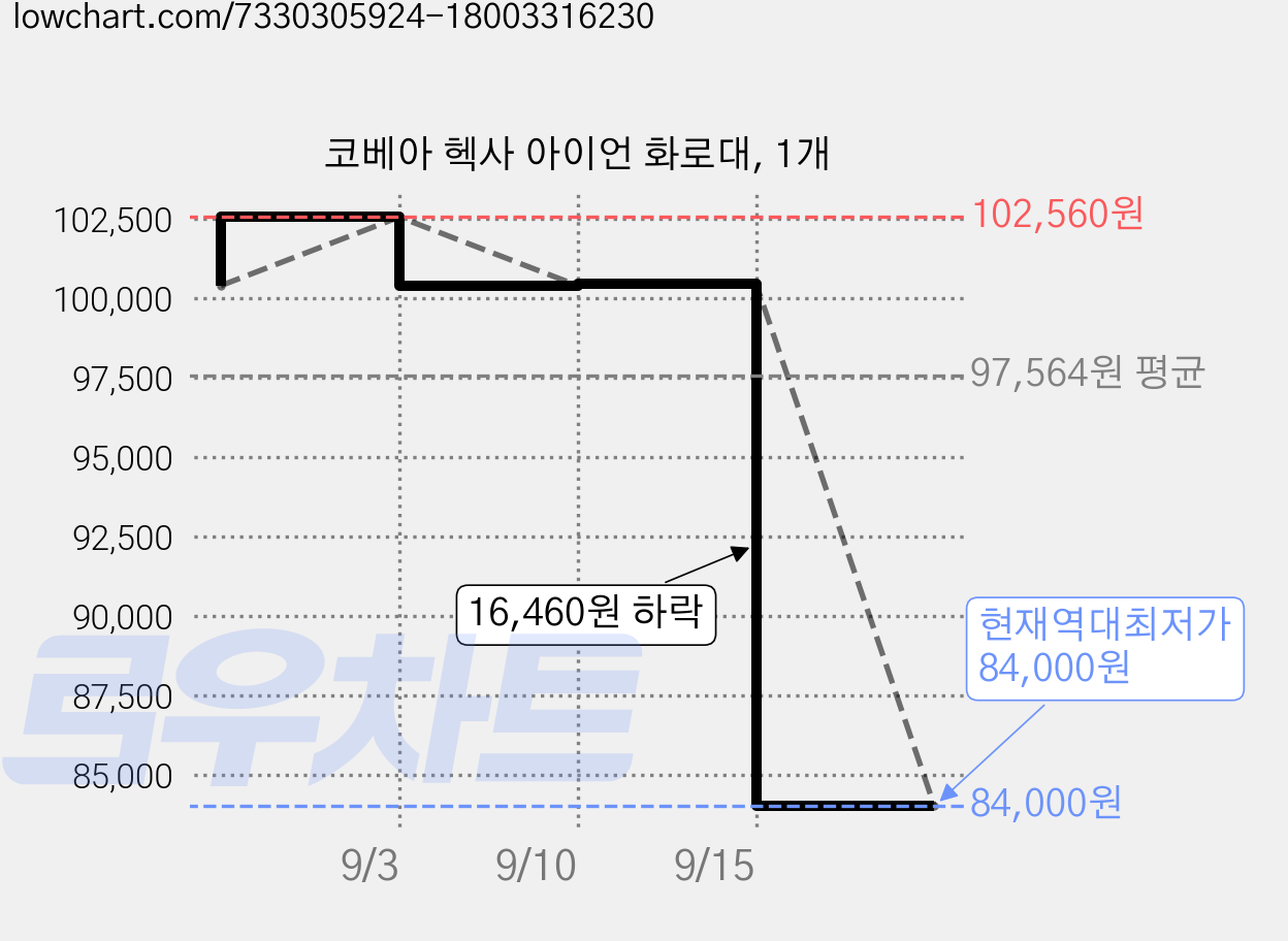 코베아 헥사 아이언 화로대, 1개 가격 변동 차트, 현재가 84,000원, 역대최저가
