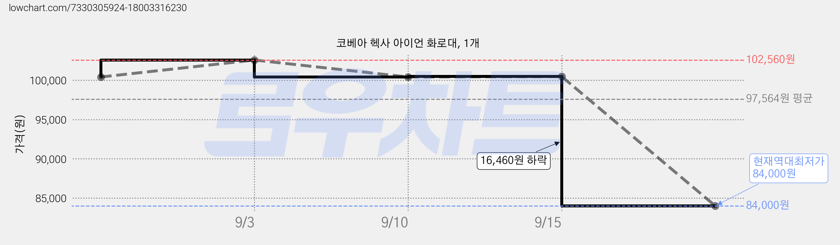 코베아 헥사 아이언 화로대, 1개 가격 변동 차트, 현재가 84,000원, 역대최저가