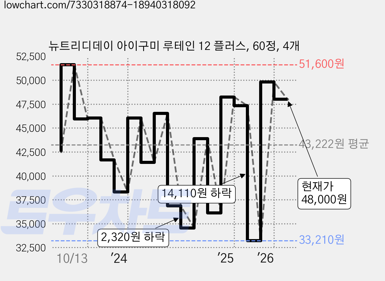 뉴트리디데이 아이구미 루테인 12 플러스, 60정, 4개 가격 변동 차트, 현재가 48,000원, 관측 최저가 33,210원