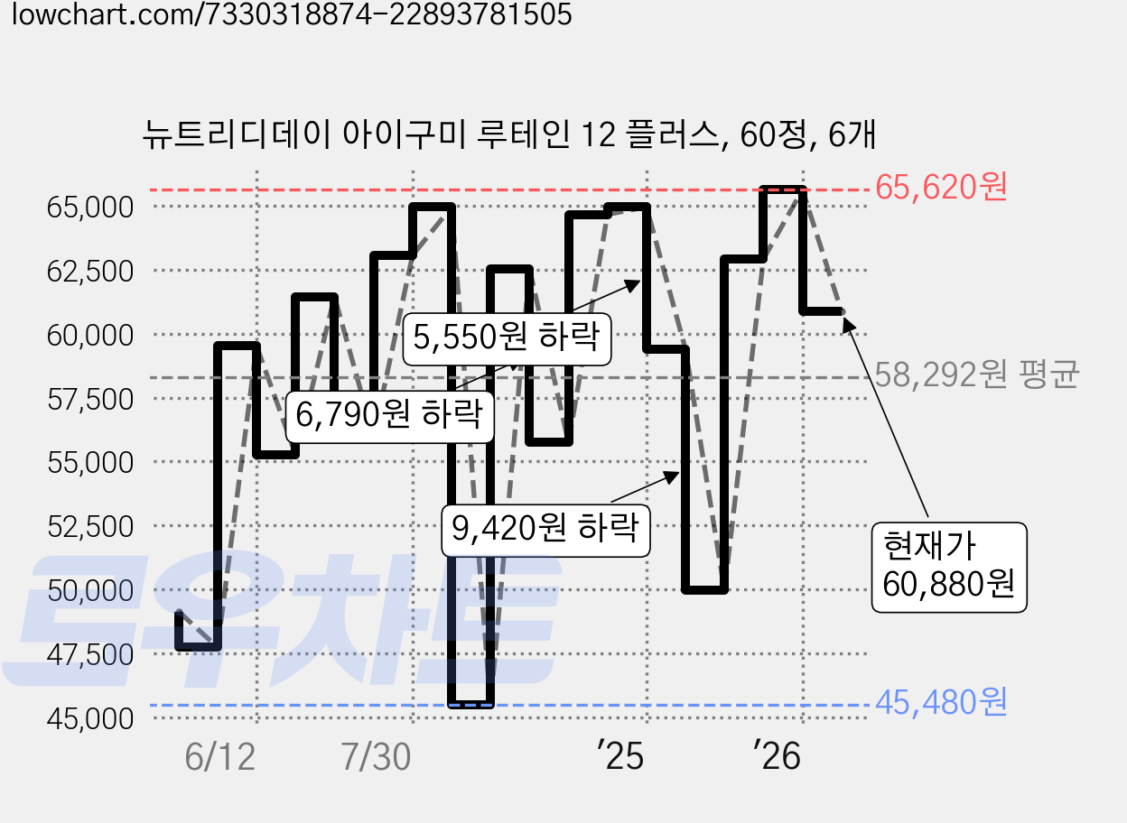 뉴트리디데이 아이구미 루테인 12 플러스, 60정, 6개 가격 변동 차트, 현재가 60,880원, 관측 최저가 43,760원