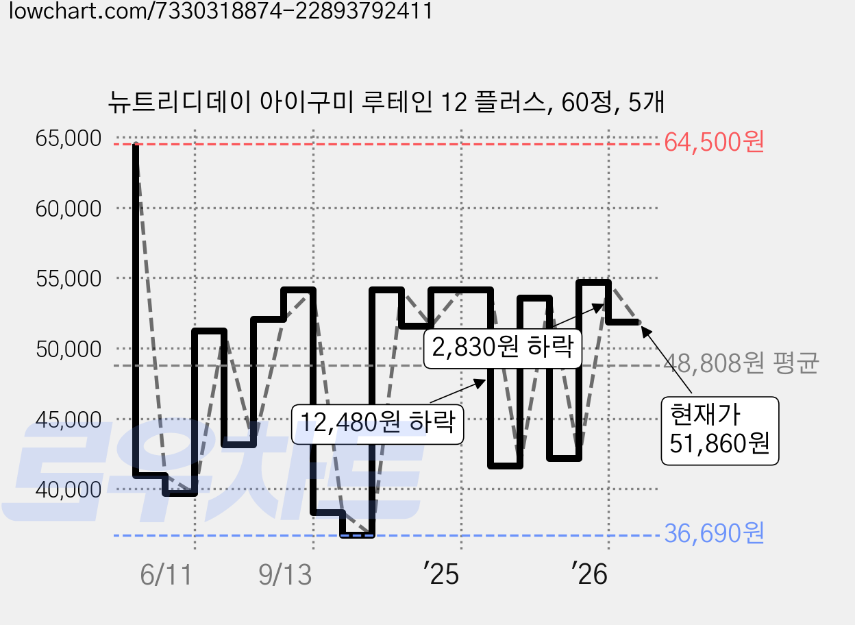 뉴트리디데이 아이구미 루테인 12 플러스, 60정, 5개 가격 변동 차트, 현재가 51,860원, 관측 최저가 36,470원