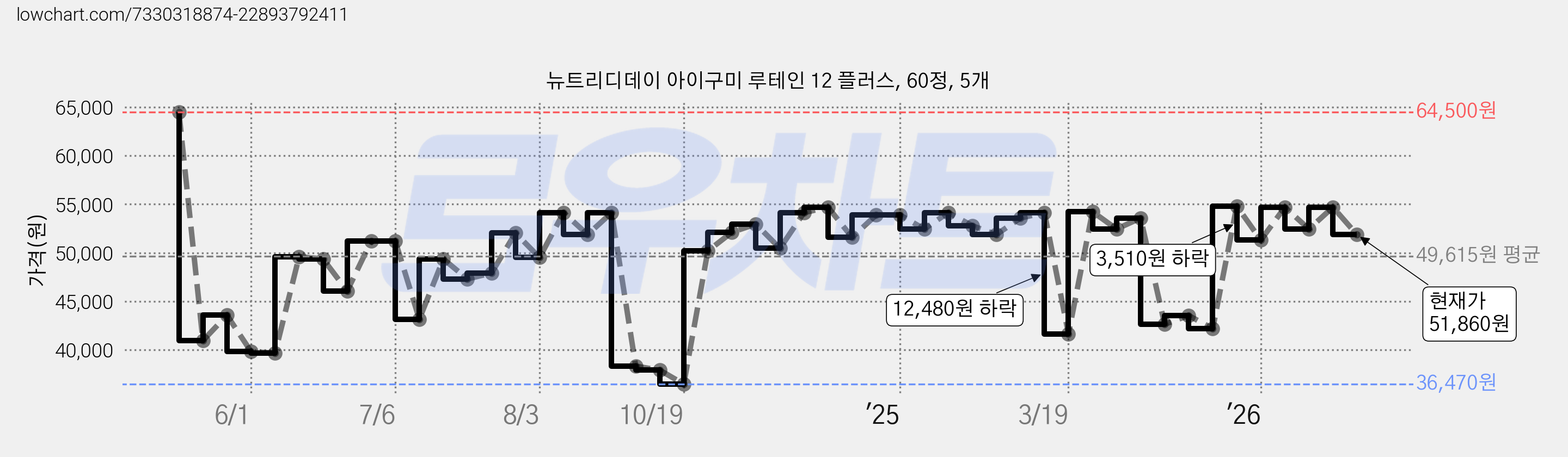 뉴트리디데이 아이구미 루테인 12 플러스, 60정, 5개 가격 변동 차트, 현재가 51,860원, 관측 최저가 36,470원