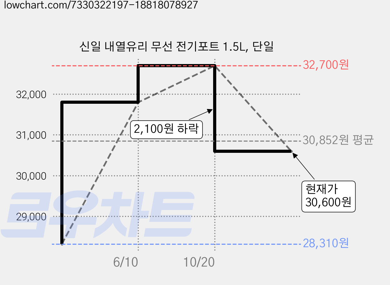 신일 내열유리 무선 전기포트 1.5L, 단일 가격 변동 차트, 현재가 30,600원, 관측 최저가 28,310원