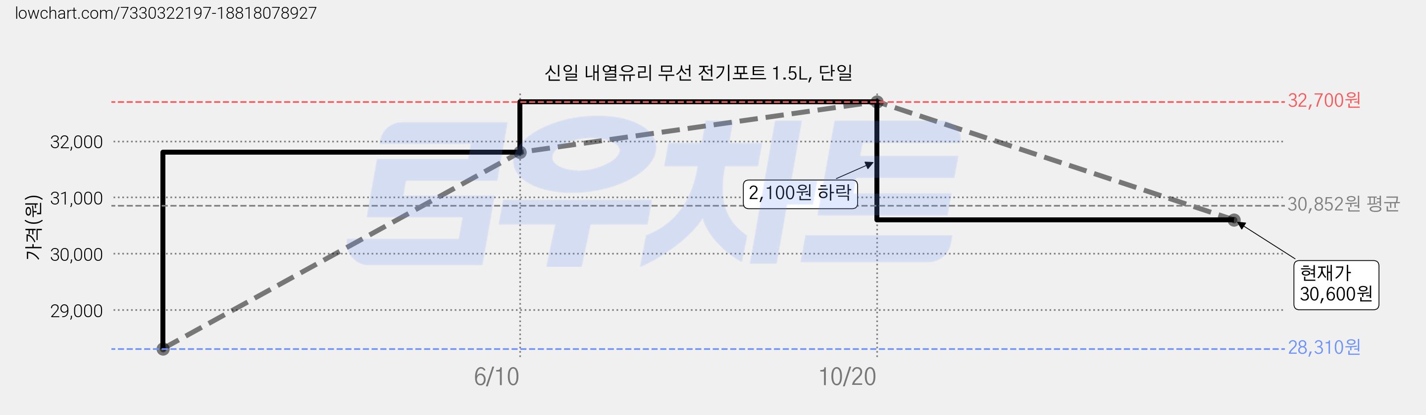 신일 내열유리 무선 전기포트 1.5L, 단일 가격 변동 차트, 현재가 30,600원, 관측 최저가 28,310원