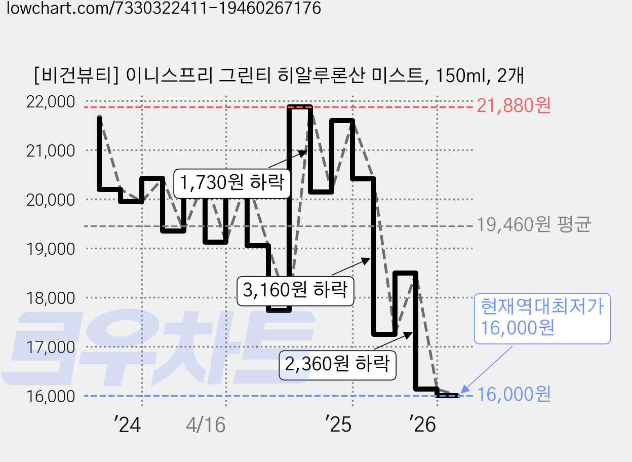 [비건뷰티] 이니스프리 그린티 히알루론산 미스트, 150ml, 2개 가격 변동 차트, 현재가 16,000원, 역대최저가