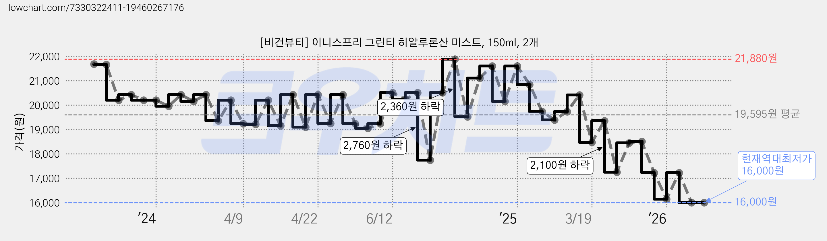 [비건뷰티] 이니스프리 그린티 히알루론산 미스트, 150ml, 2개 가격 변동 차트, 현재가 16,000원, 역대최저가