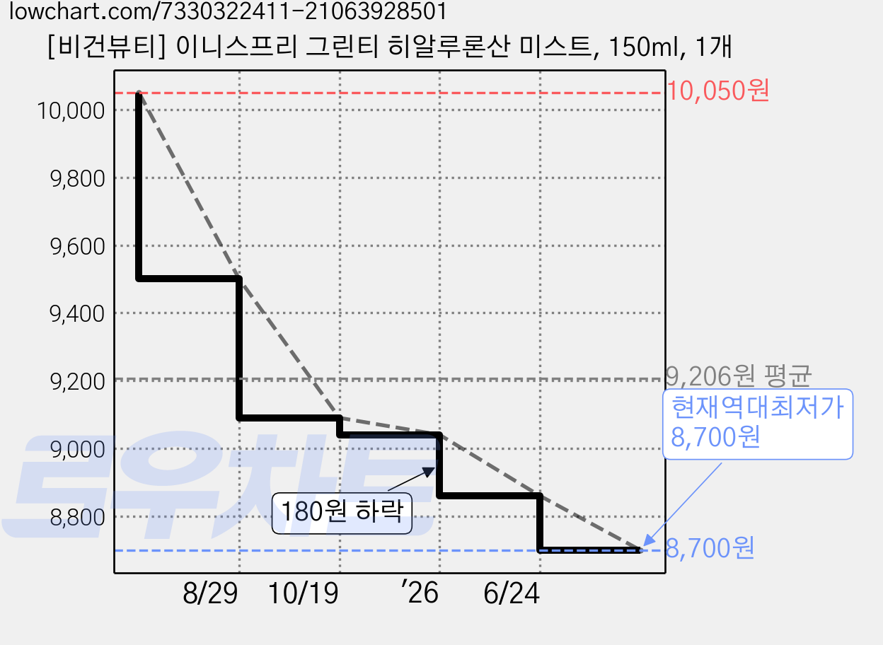 [비건뷰티] 이니스프리 그린티 히알루론산 미스트, 150ml, 1개 가격 변동 차트, 현재가 8,700원, 역대최저가