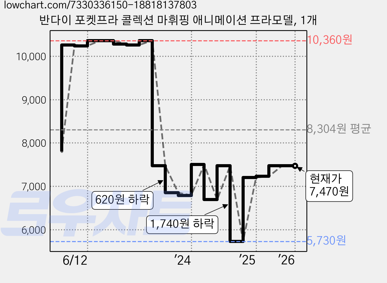 반다이 포켓프라 콜렉션 마휘핑 애니메이션 프라모델, 1개 가격 변동 차트, 현재가 7,470원, 관측 최저가 5,730원