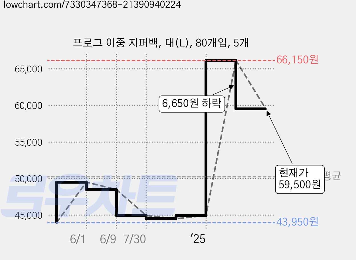 프로그 이중 지퍼백, 대(L), 80개입, 5개 가격 변동 차트, 현재가 59,500원, 관측 최저가 43,950원