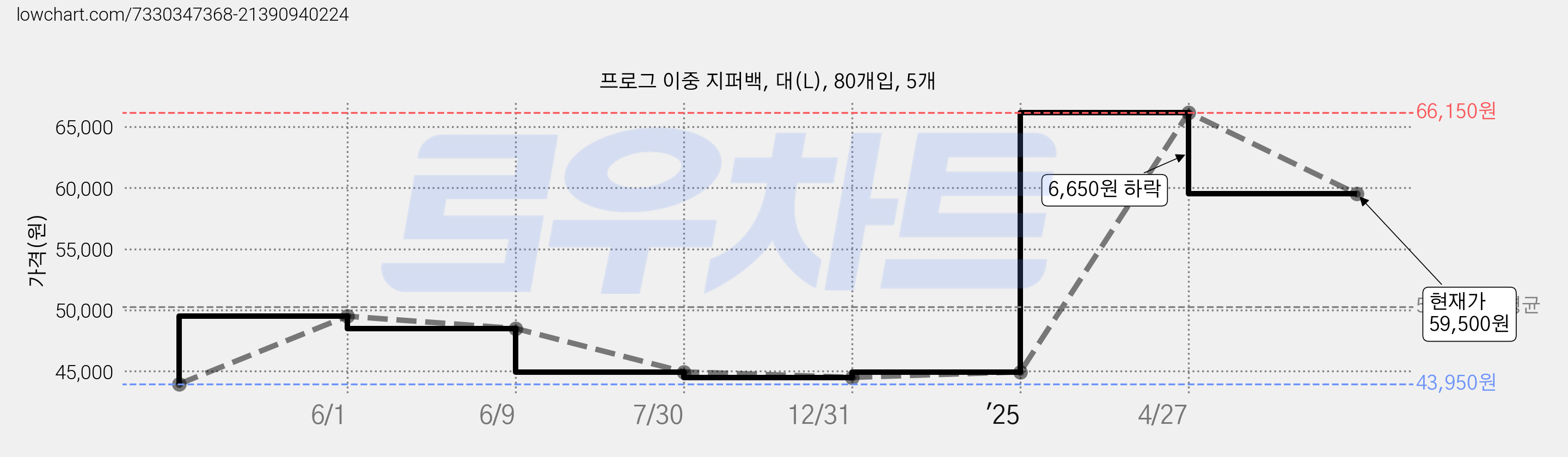 프로그 이중 지퍼백, 대(L), 80개입, 5개 가격 변동 차트, 현재가 59,500원, 관측 최저가 43,950원