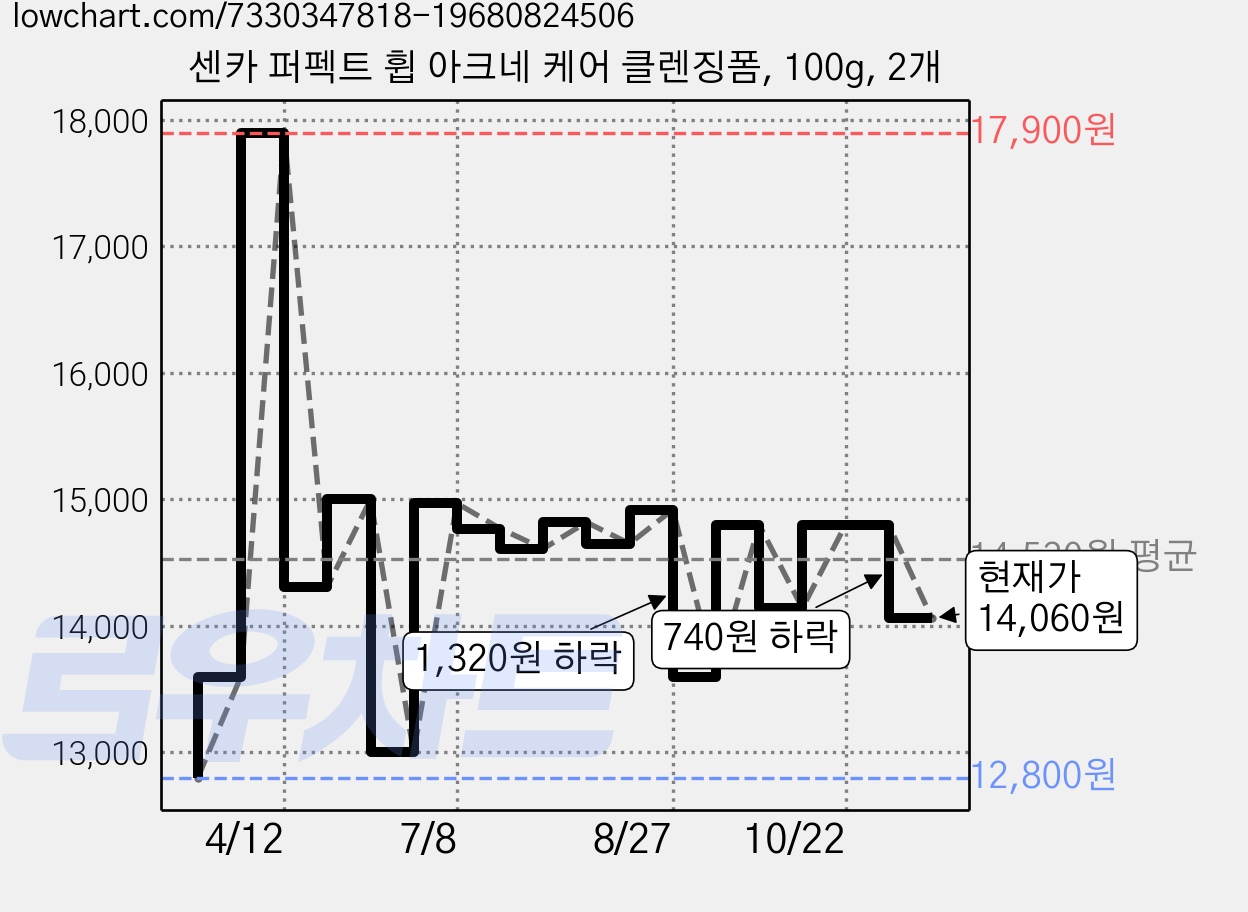 센카 퍼펙트 휩 아크네 케어 클렌징폼, 100g, 2개 가격 변동 차트, 현재가 14,060원, 관측 최저가 12,800원