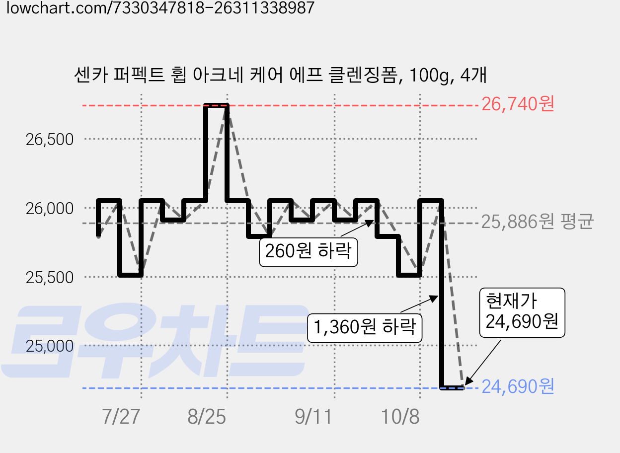 센카 퍼펙트 휩 아크네 케어 에프 클렌징폼, 100g, 4개 가격 변동 차트, 현재가 24,690원, 관측 최저가 24,390원