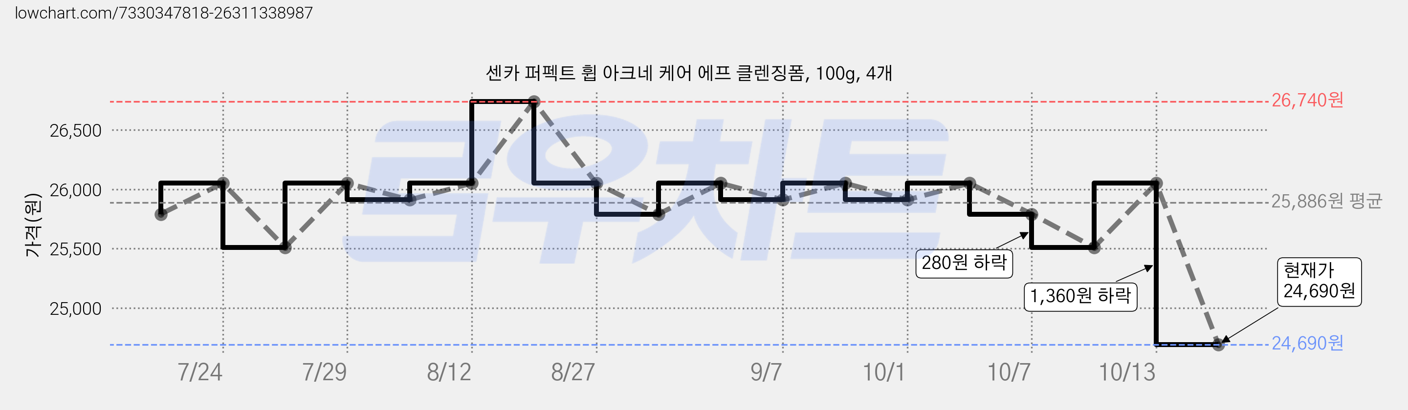 센카 퍼펙트 휩 아크네 케어 에프 클렌징폼, 100g, 4개 가격 변동 차트, 현재가 24,690원, 관측 최저가 24,390원