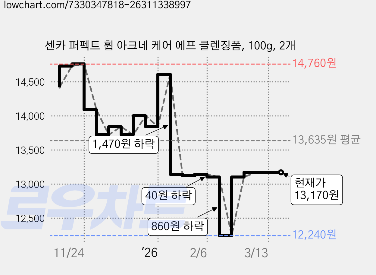 센카 퍼펙트 휩 아크네 케어 에프 클렌징폼, 100g, 2개 가격 변동 차트, 현재가 13,170원, 관측 최저가 12,240원