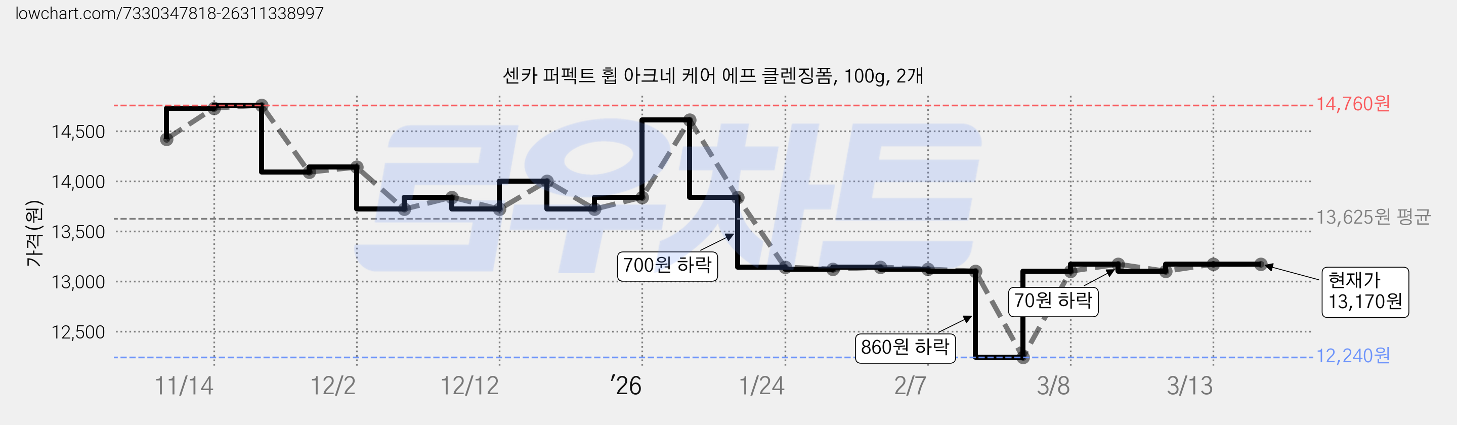 센카 퍼펙트 휩 아크네 케어 에프 클렌징폼, 100g, 2개 가격 변동 차트, 현재가 13,170원, 관측 최저가 12,240원