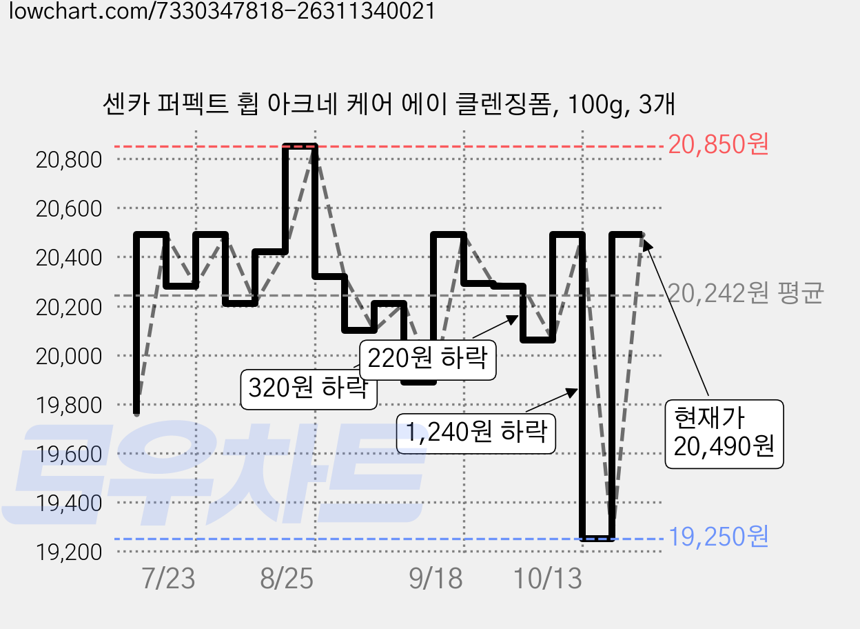 센카 퍼펙트 휩 아크네 케어 에이 클렌징폼, 100g, 3개 가격 변동 차트, 현재가 20,490원, 관측 최저가 18,290원