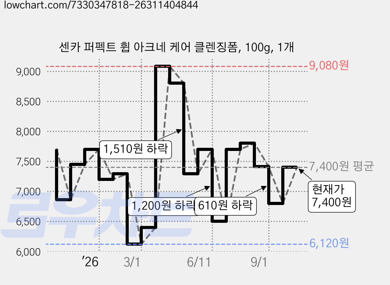 센카 퍼펙트 휩 아크네 케어 클렌징폼, 100g, 1개 가격 변동 차트, 현재가 7,400원, 관측 최저가 6,120원