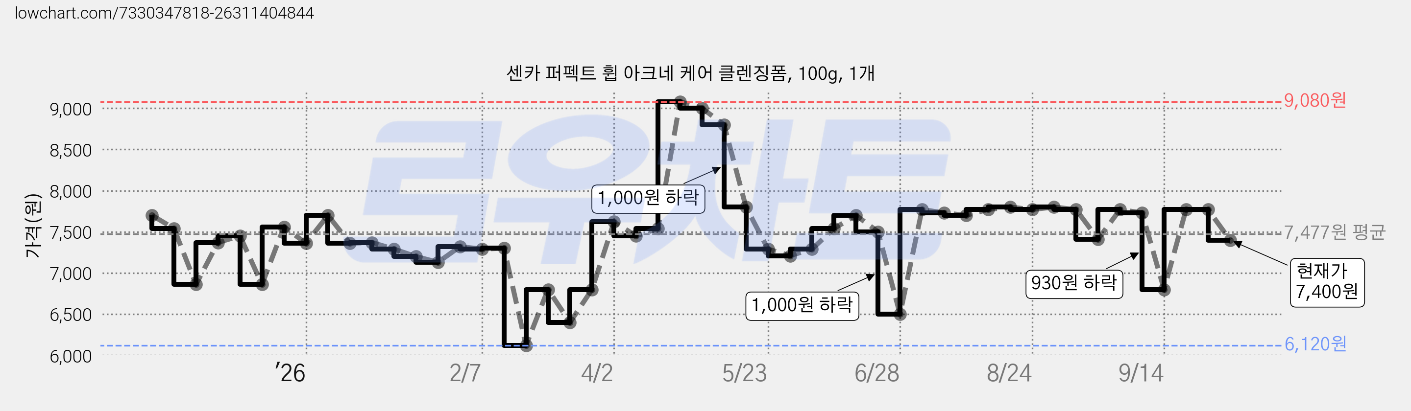 센카 퍼펙트 휩 아크네 케어 클렌징폼, 100g, 1개 가격 변동 차트, 현재가 7,400원, 관측 최저가 6,120원