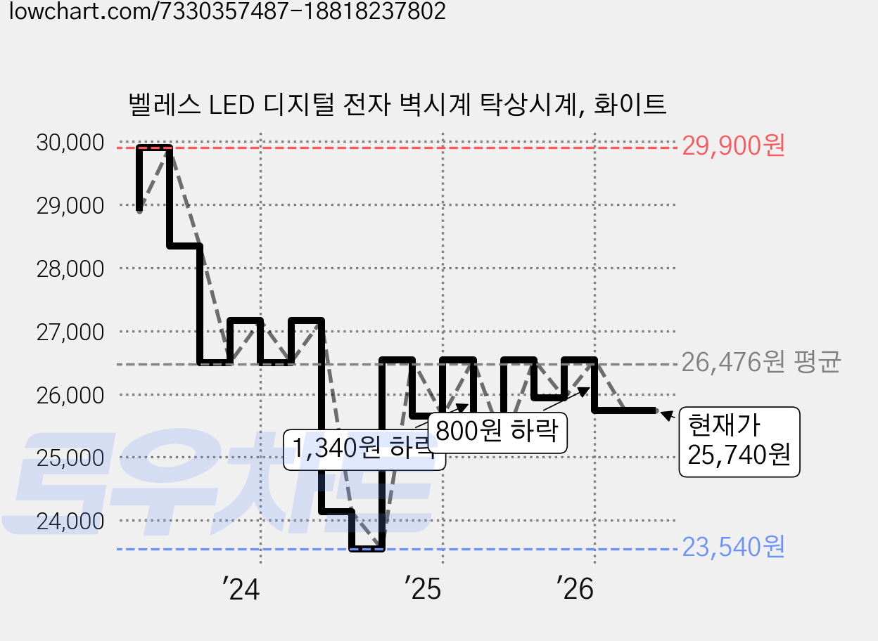 벨레스 LED 디지털 전자 벽시계 탁상시계, 화이트 가격 변동 차트, 현재가 25,740원, 관측 최저가 23,540원