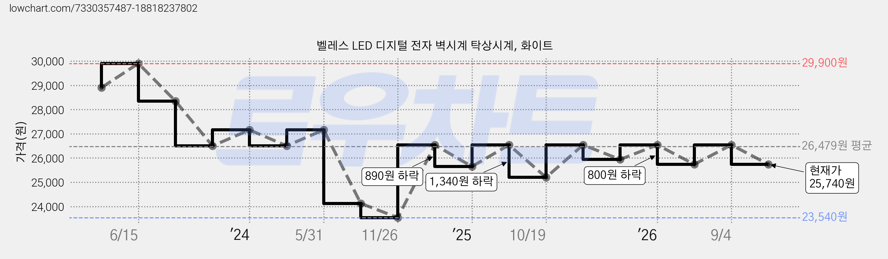 벨레스 LED 디지털 전자 벽시계 탁상시계, 화이트 가격 변동 차트, 현재가 25,740원, 관측 최저가 23,540원