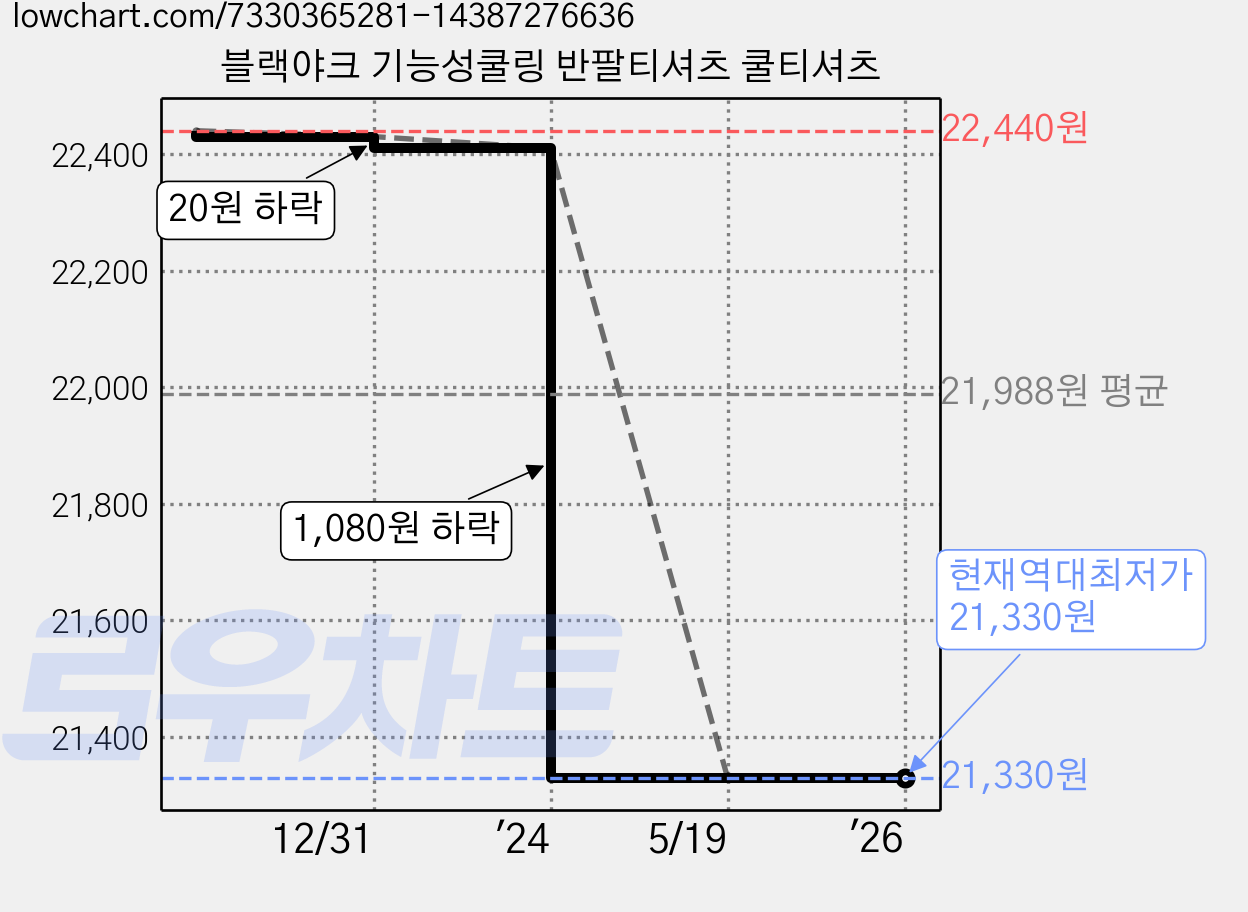 블랙야크 기능성쿨링 반팔티셔츠 쿨티셔츠 가격 변동 차트, 현재가 21,330원, 역대최저가