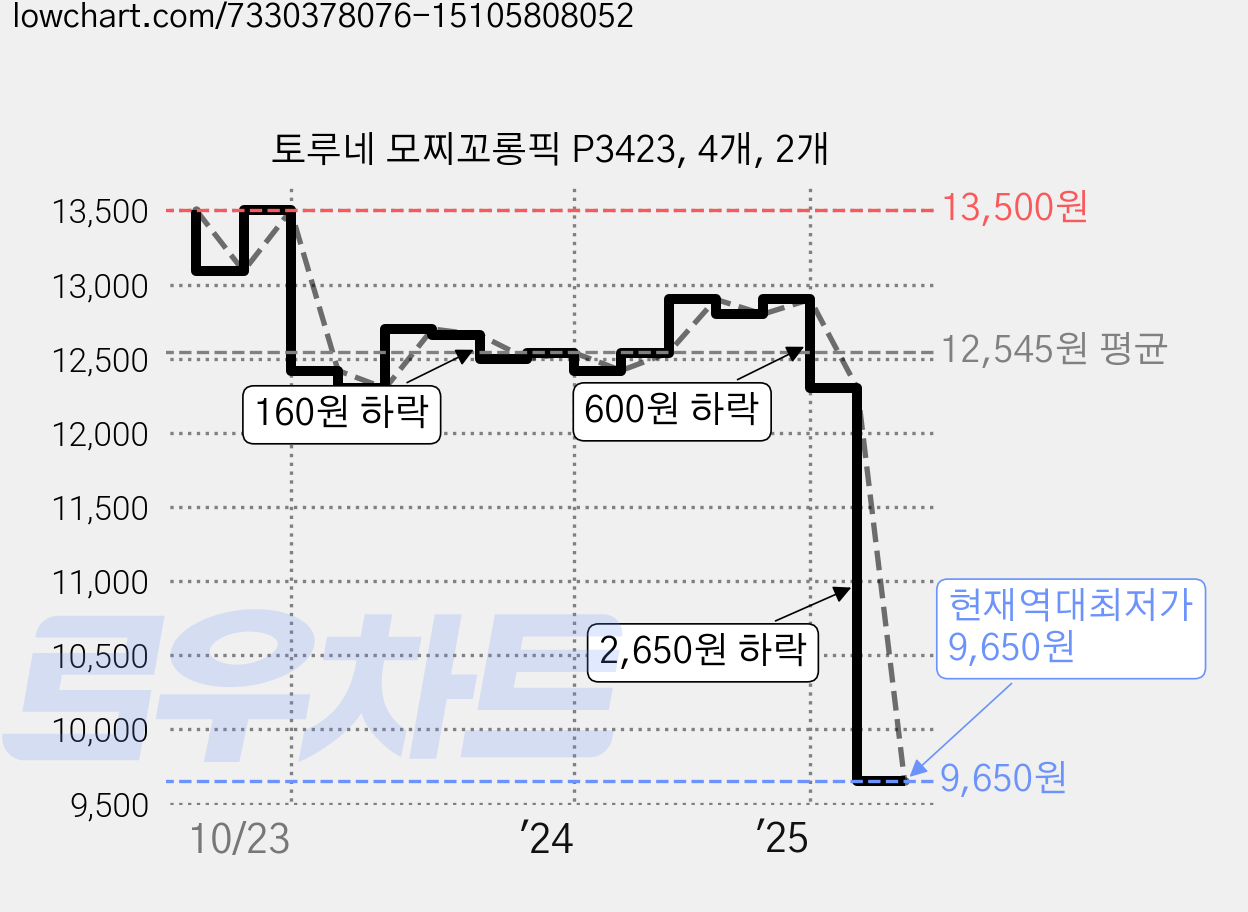 토루네 모찌꼬롱픽 P3423, 4개, 2개 가격 변동 차트, 현재가 9,650원, 역대최저가