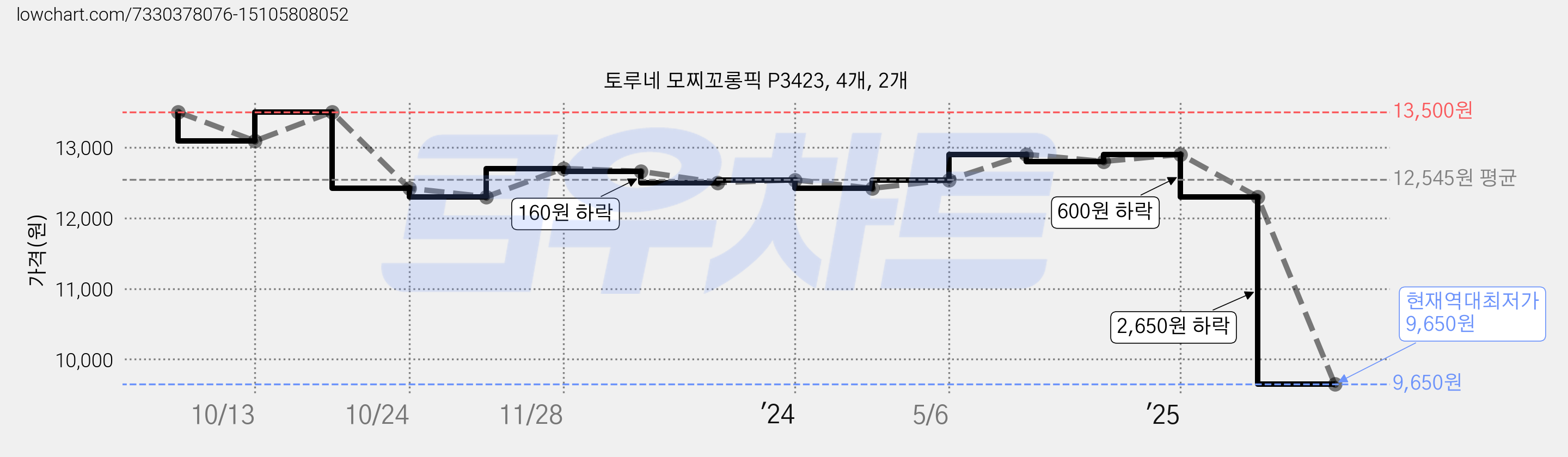 토루네 모찌꼬롱픽 P3423, 4개, 2개 가격 변동 차트, 현재가 9,650원, 역대최저가